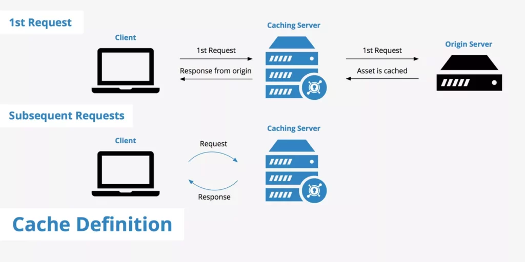 Two line diagram: in the first one the request goes from the client to the cache server and reaches the origin server. In the second one, the cache server answers the request.