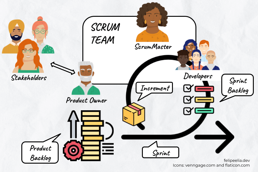 Scrum: ScrumMaster and Product Owner – Courses and Certification